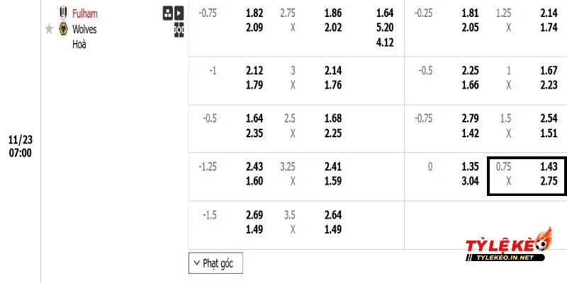 Tài xỉu 0.75 khá thường gặp trong các trận đấu bóng đá