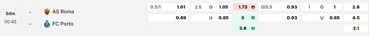 Bảng tỷ lệ kèo AS Roma vs Porto