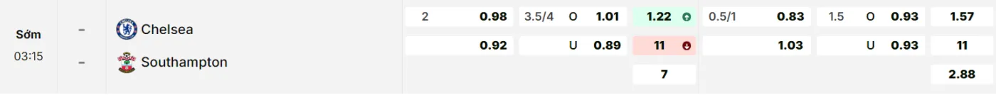 Bảng tỷ lệ kèo Chelsea vs Southampton