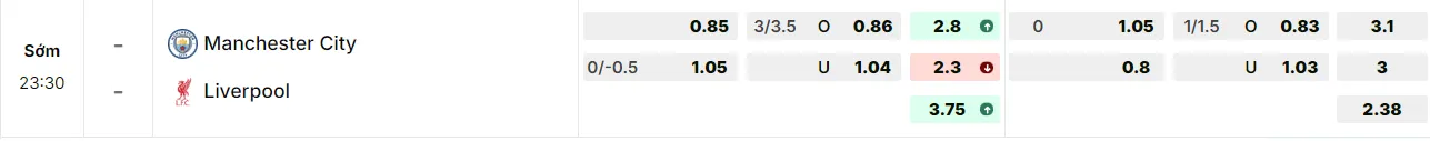 Bảng tỷ lệ kèo Manchester City vs Liverpool