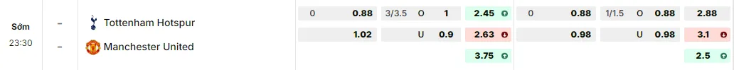 Bảng tỷ lệ kèo Tottenham vs Manchester United