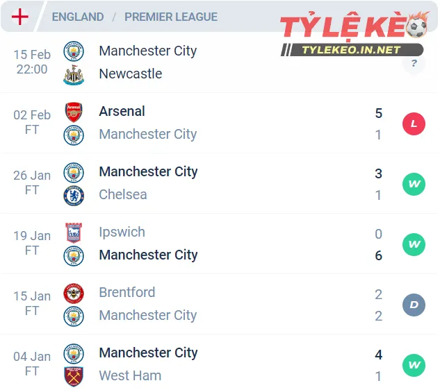 Phong độ của Manchester City