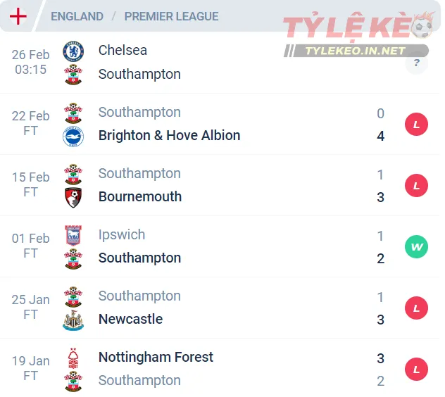 Phong độ của Southampton