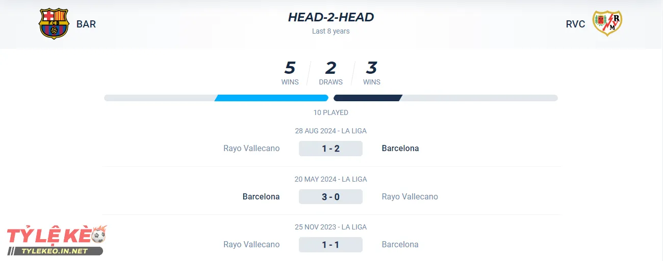 Thành tích đối đầu của Barcelona vs Rayo Vallecano
