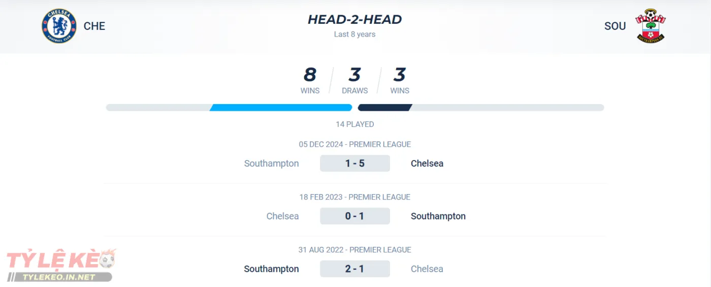 Thành tích đối đầu của Chelsea vs Southampton