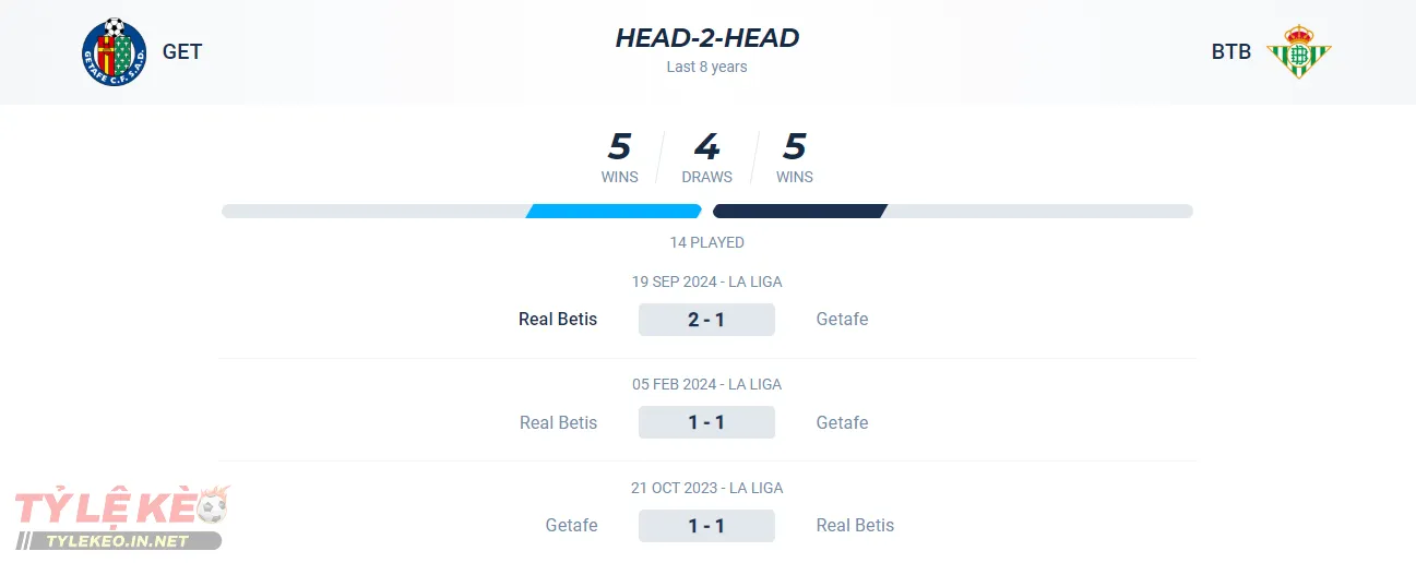 Thành tích đối đầu của Getafe vs Real Betis