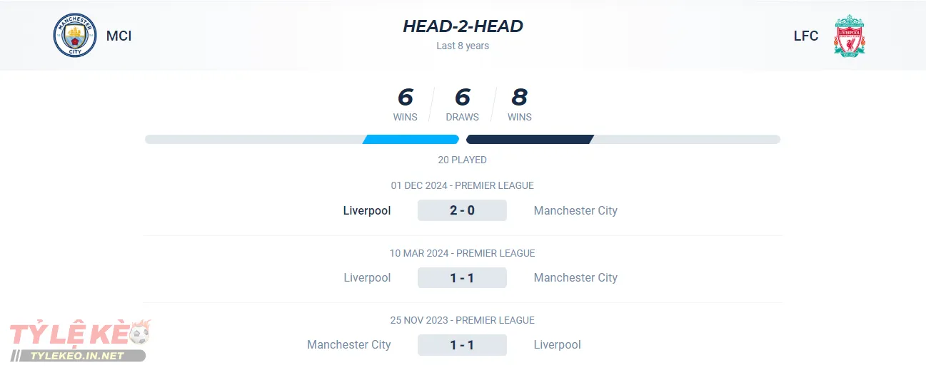 Thành tích đối đầu của Manchester City vs Liverpool