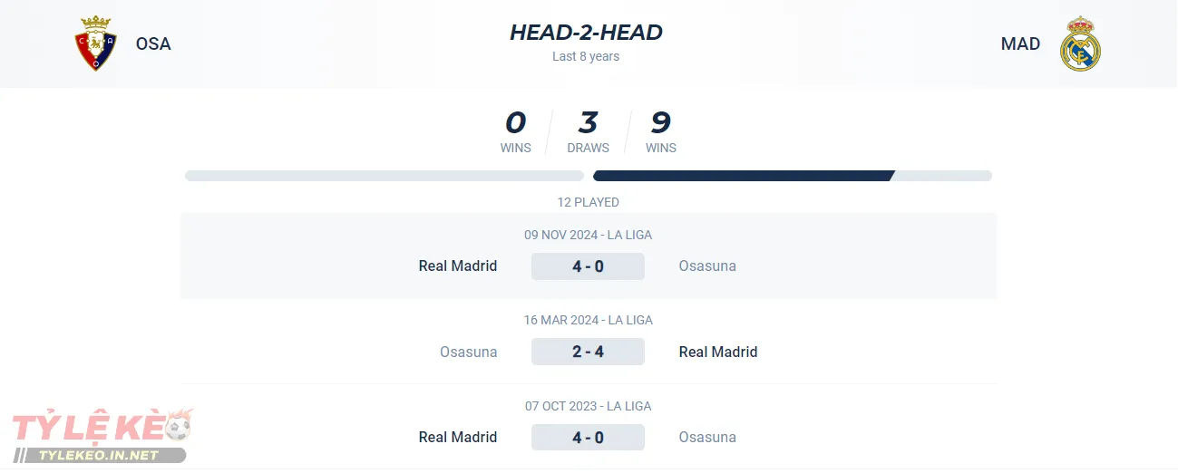 Thành tích đối đầu của Osasuna vs Real Madrid
