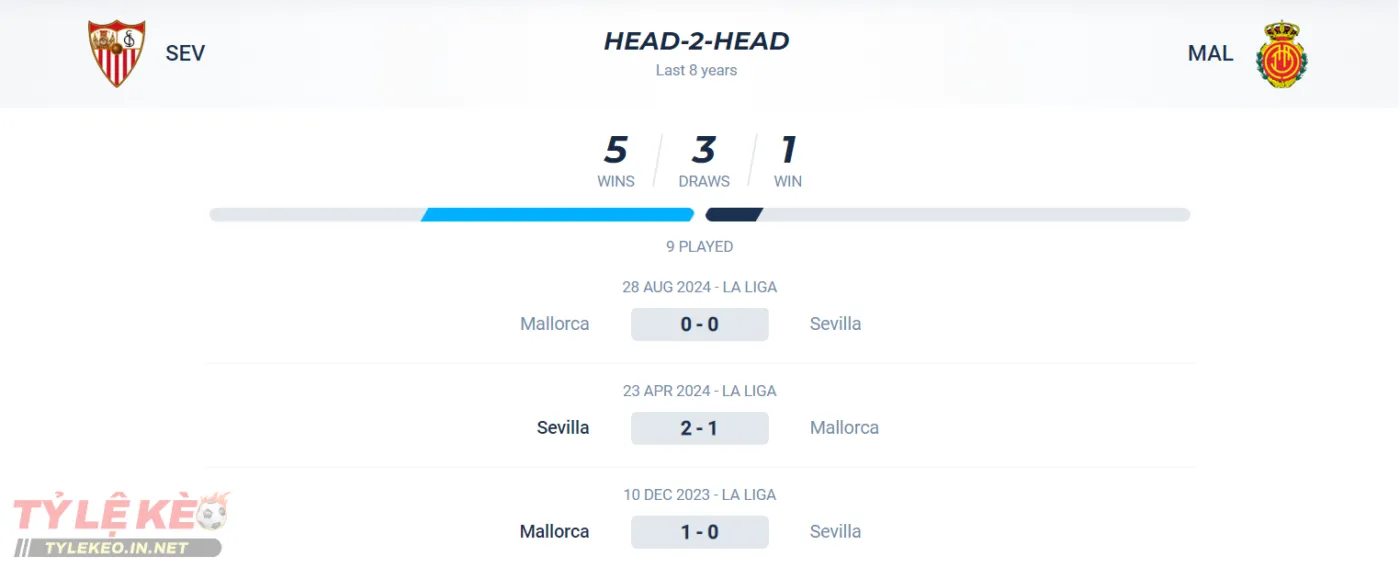 Thành tích đối đầu của Sevilla vs Mallorca