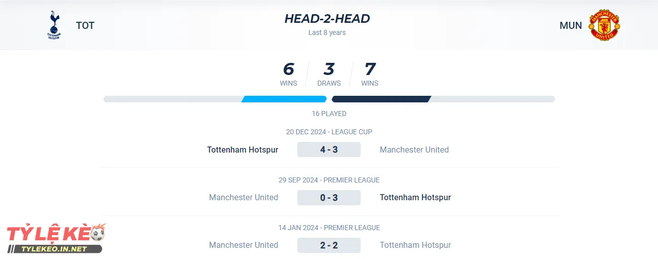 Thành tích đối đầu của Tottenham vs Manchester United
