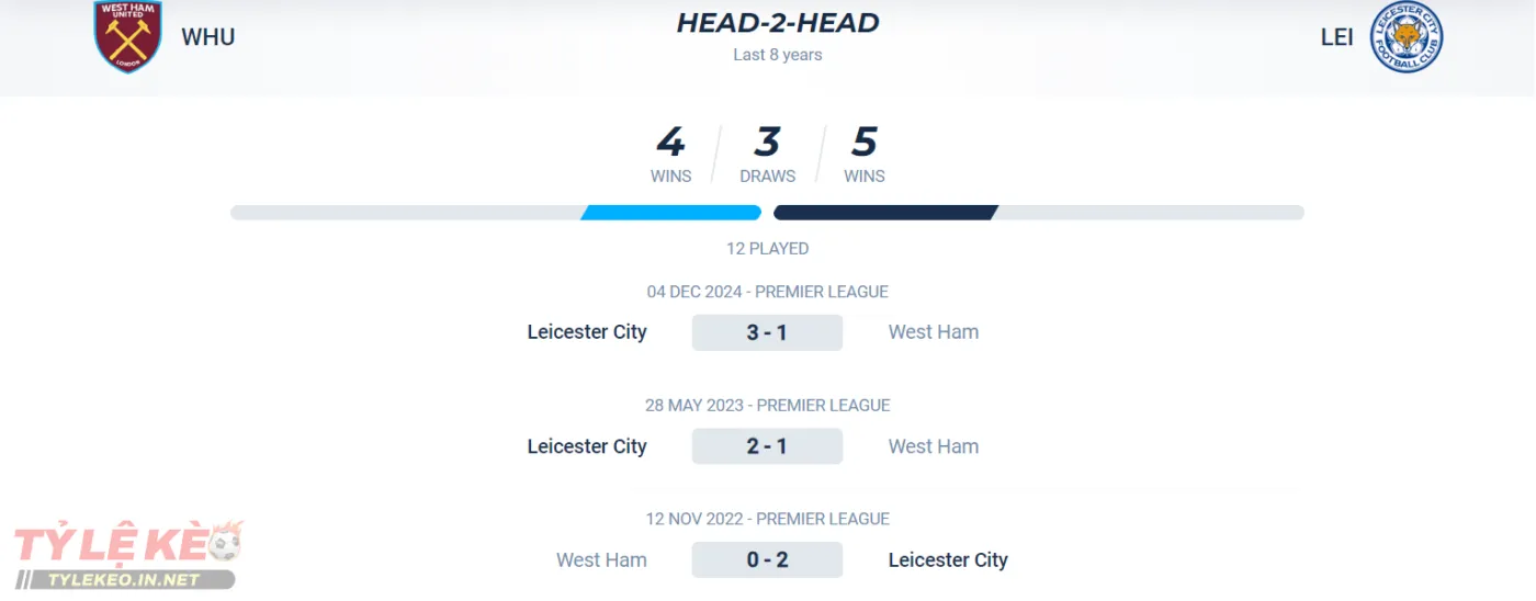 Thành tích đối đầu của West Ham vs Leicester City